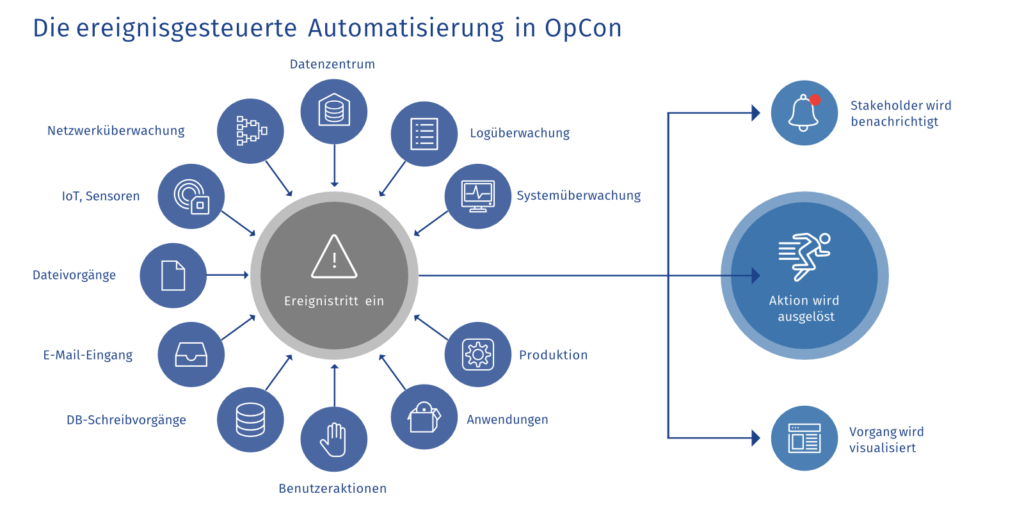 Automatisierung in OpCon. Self-Service