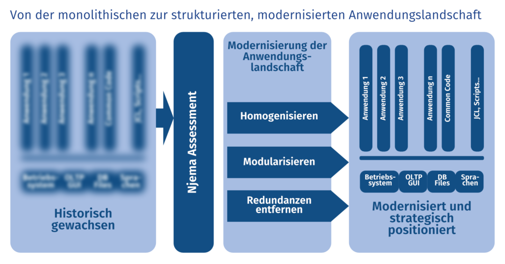 Von der monolithischen zur strukturierten modernisierten Anwendungslandschaft - EasiRun Europa GmbH - EasiRun Europa GmbH - Von der monolithischen zur strukturierten modernisierten Anwendungslandschaft - Von der monolithischen zur strukturierten modernisierten Anwendungslandschaft