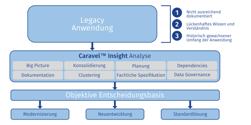 Beispiel Caravel Insight Anwendungsanalyse Legacy Umgebung